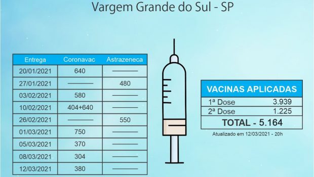 Vacinômetro – Doses de vacinas recebidas e aplicadas em Vargem Grande do Sul-SP